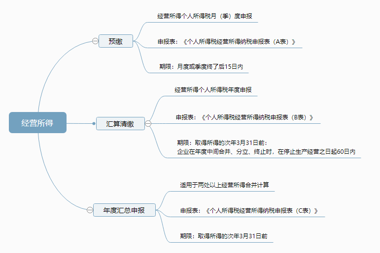 个体工商户